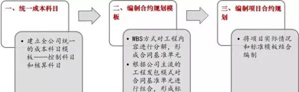 合约规划是招采做的还是成本做的(1)