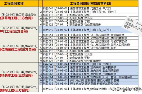 合约规划是招采做的还是成本做的.