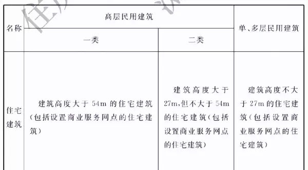 宿舍是公共建筑还是居住建筑(2)