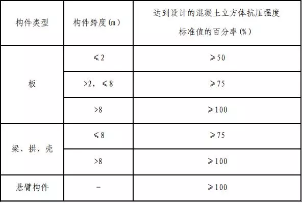 梁板拆模强度要求是多少mpa(1)
