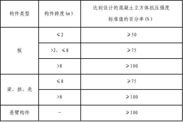 梁板拆模强度要求是多少mpa.