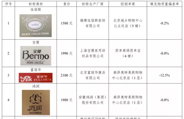 鸿润羽绒被的质量怎么样(2)