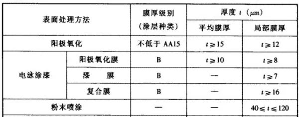 玻璃幕墙规范对于螺钉的要求有哪些(1)