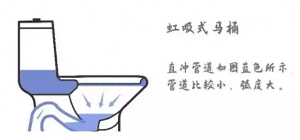 直冲式马桶和虹吸式马桶的区别(1)