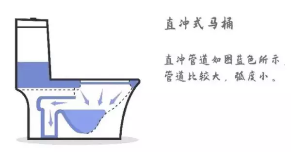 直冲式马桶和虹吸式马桶的区别(2)