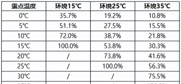 相对湿度计算公式 露点温度(6)
