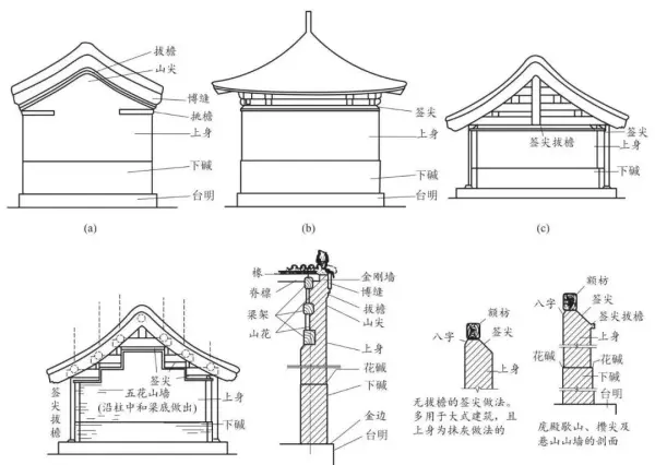 墙体类型一般有哪些分类方式?按不同的分类方式将墙体分为哪些类别?(1)