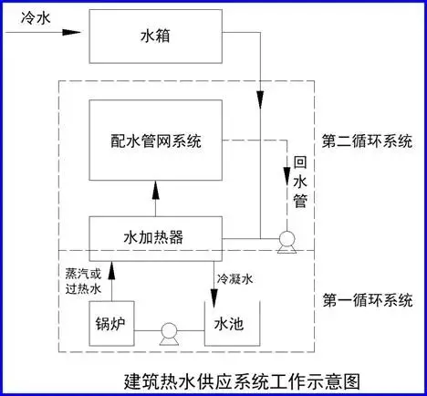 建筑排水系统中水封的作用,如何防止水封被破坏(23)
