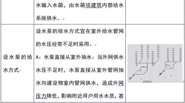 建筑排水系统中水封的作用,如何防止水封被破坏(7)