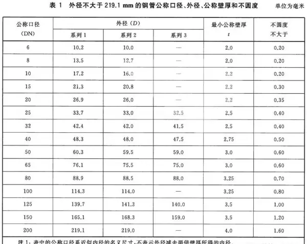 公称直径DN与内径和外径的关系是什么(1)