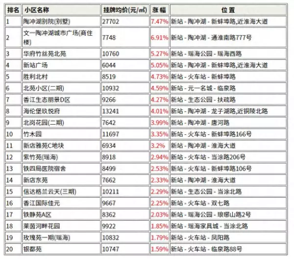 合肥别墅区有哪些小区(1)