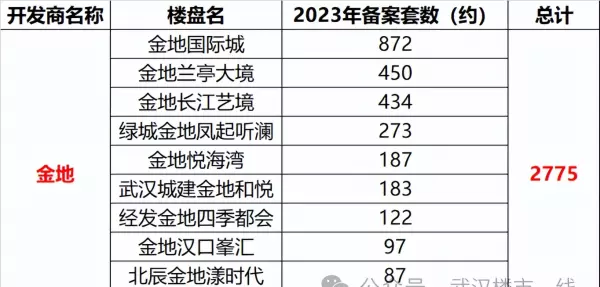 武汉金地艺境2012年开盘价格(9)
