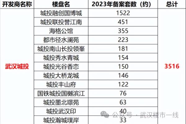 武汉金地艺境2012年开盘价格.