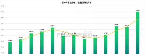 日照市阳光新居二手房价格(2)