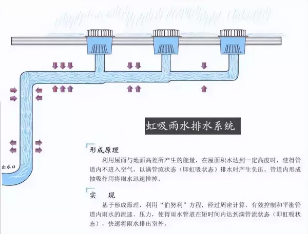 屋面虹吸排水与有组织排水的区别(1)