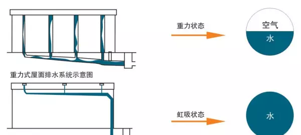 屋面虹吸排水与有组织排水的区别(3)