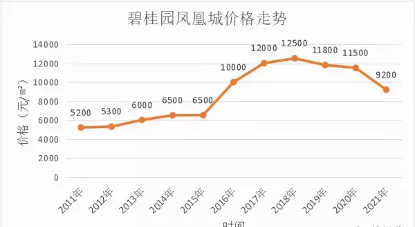 句容碧桂园凤凰城最新房价跌了吗(2)