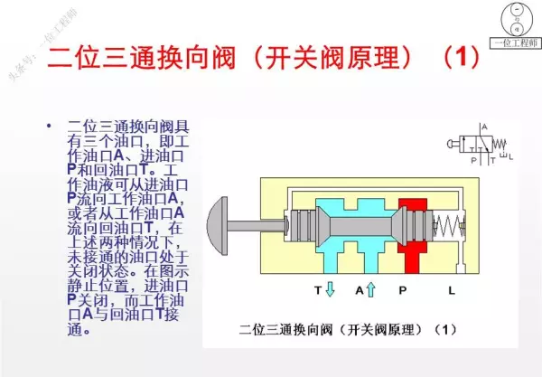 三位阀的中位机能有哪些类型,简述其主要特点和应用(15)