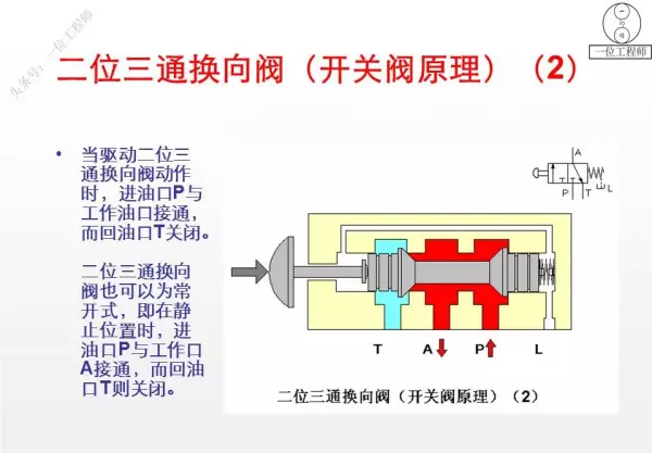 三位阀的中位机能有哪些类型,简述其主要特点和应用(16)