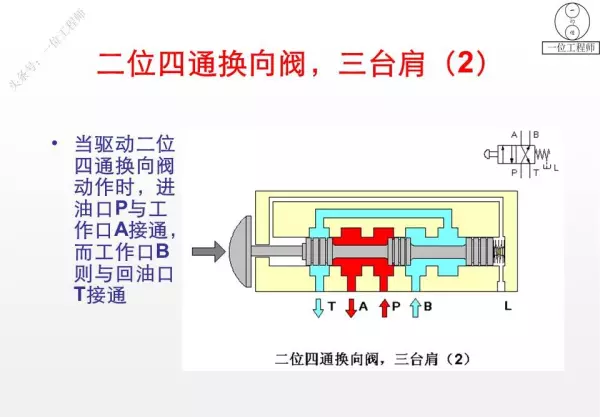 三位阀的中位机能有哪些类型,简述其主要特点和应用(28)