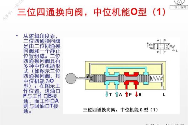 三位阀的中位机能有哪些类型,简述其主要特点和应用.