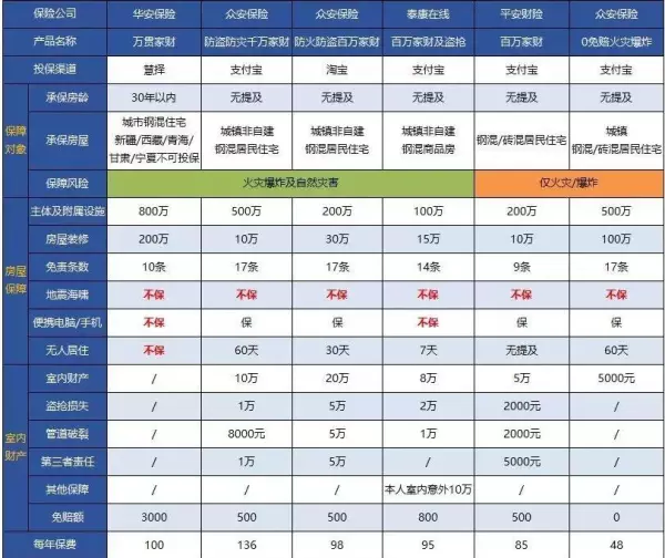 房屋保险怎么买可以保自己家和楼下的房子(2)