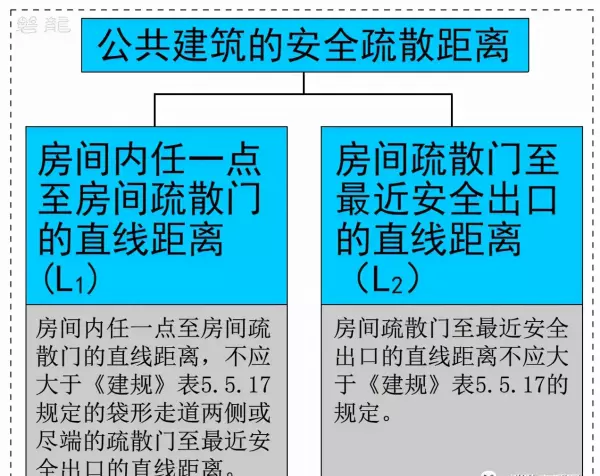 袋形走道末端和尽端式房间的区别(1)