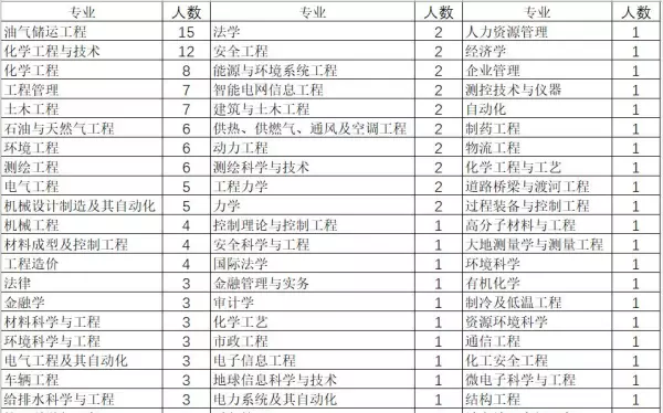 油气田地面工程设计岗位有发展吗(2)