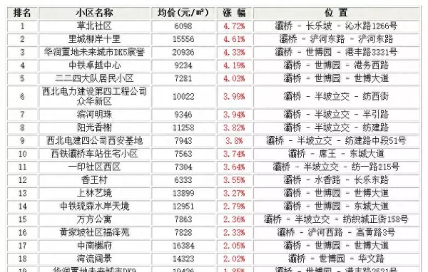 西安最贵的小区排行榜!安置房也能卖出很好价格吗?(1)