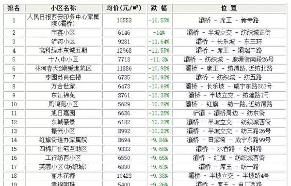 西安最贵的小区排行榜!安置房也能卖出很好价格吗?(2)