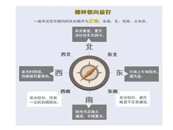 单元楼如何判断房屋的坐向和朝向(3)