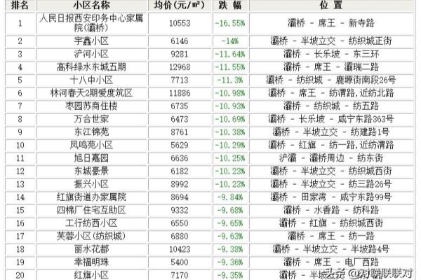 西安最贵的小区排行榜!安置房也能卖出很好价格吗?.