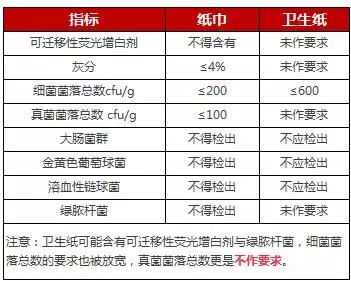 gb20810属于什么等级的纸巾(3)