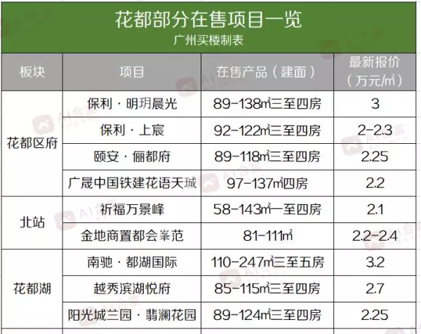 花都哪里的房子值得投资(4)