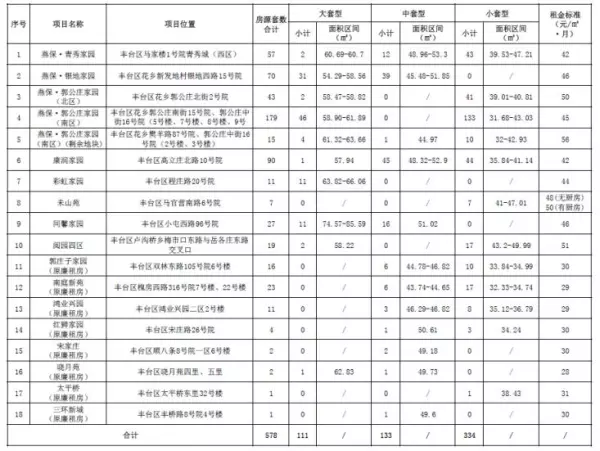 彩虹家园公租房是燕保的吗(2)