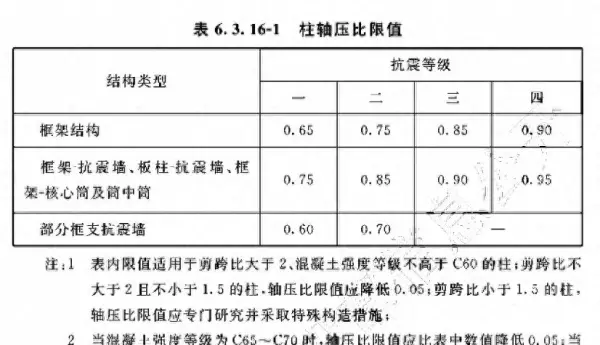 轴压比公式里的N怎么求(1)
