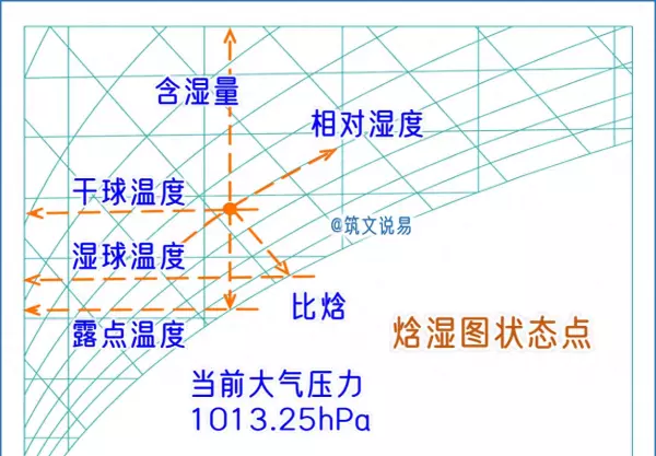 干球温度和湿球温度与相对湿度的关系(1)
