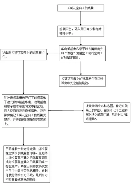 辟邪剑谱和葵花宝典有什么关系(7)
