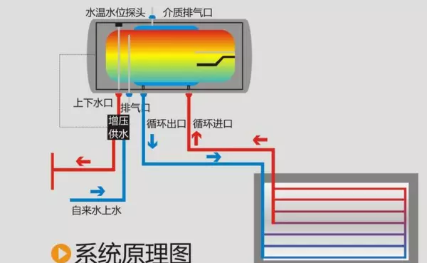 桑普太阳能热水器怎么设置电加热(2)