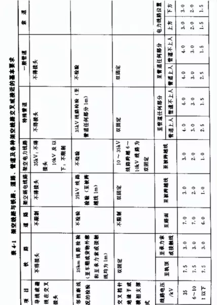 高压线路安全距离规范要求gb5018最新标准(1)