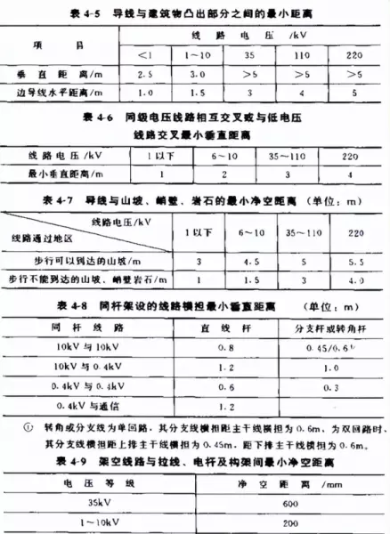 高压线路安全距离规范要求gb5018最新标准(4)
