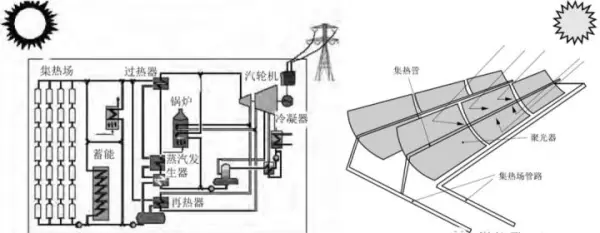 太阳能热发电的系统类型有哪几种(2)