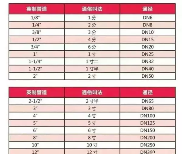 管道尺寸3/4和1/4对应的是多少分(1)