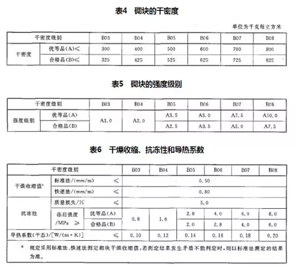 a3.5蒸压加气混凝土砌块尺寸(3)