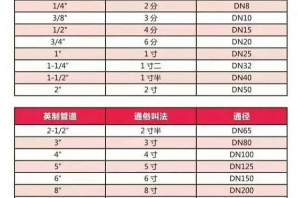管道尺寸3/4和1/4对应的是多少分.
