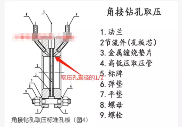 标准喷嘴可采用什么取压方式进行取压(1)