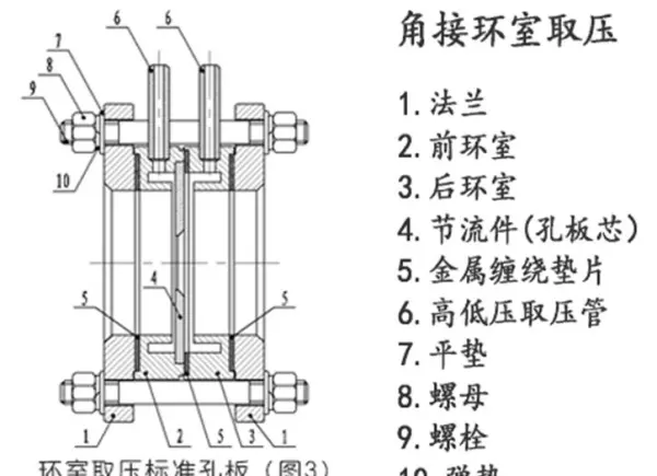 标准喷嘴可采用什么取压方式进行取压(6)