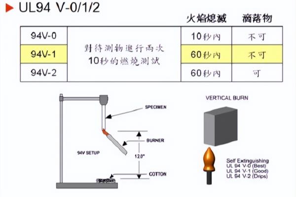 阻燃标准是什么.