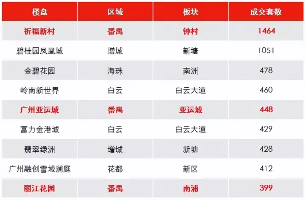花都二手房价2023最新价格表大全(7)