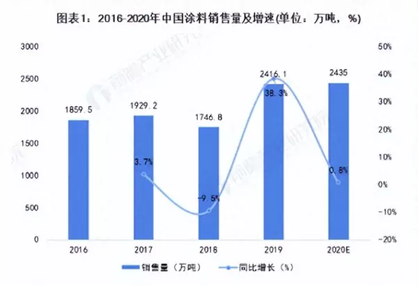 涂料市场竞争大不断有新型技术出现的原因(1)
